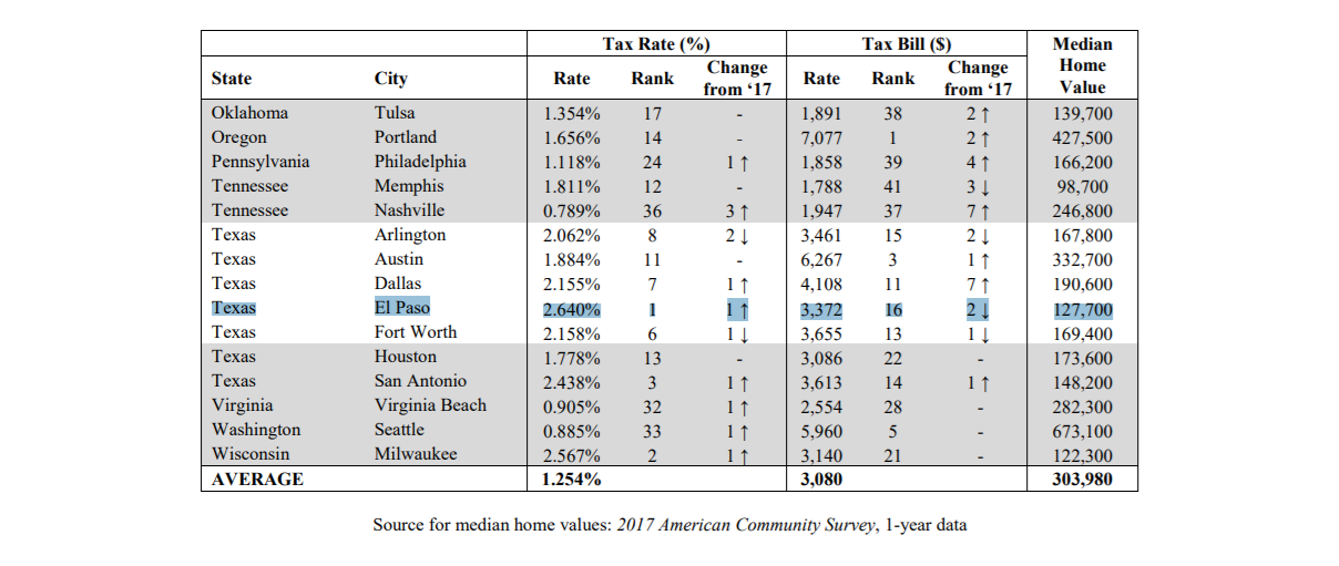 State By State Property Tax Comparison Chart